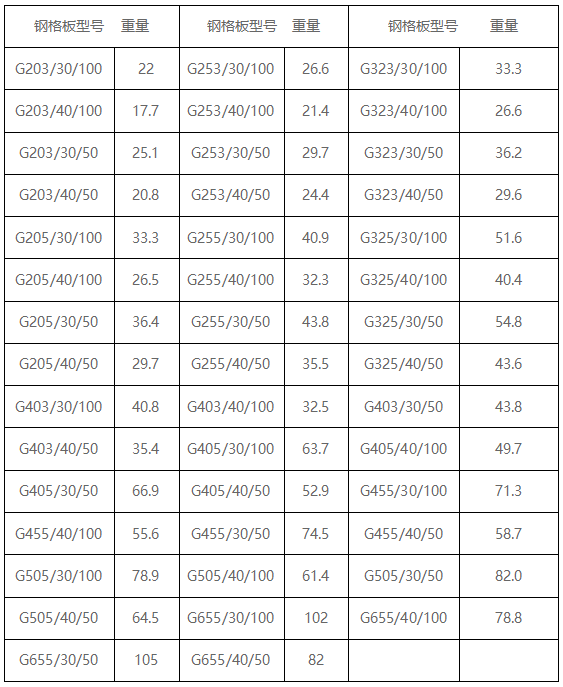 鋼格柵板理論重量表，每平米單重