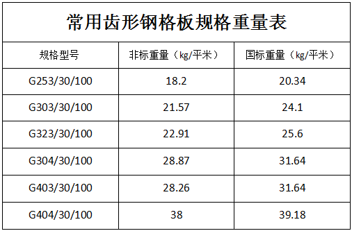 常用的齒形鋼格柵規(guī)格重量表