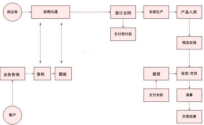 鋼格柵銷售流程圖