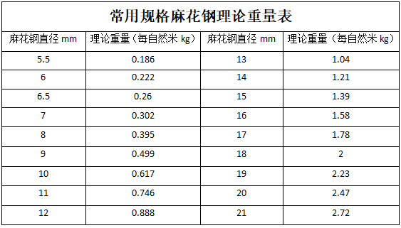 常用規(guī)格麻花鋼理論重量表