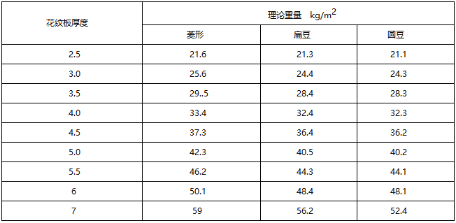 花紋鋼板理論重量表