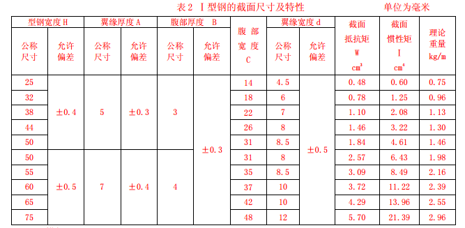 I型鋼的截面尺寸及特性