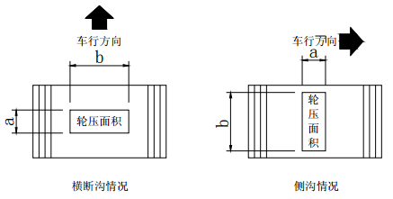 橫斷溝情況