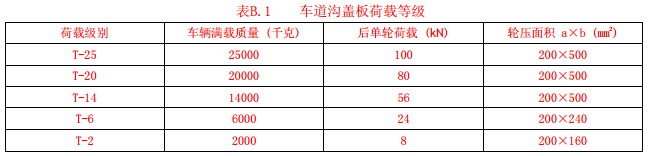 車道溝蓋板荷載等級(jí)