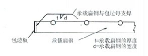 承載包邊板焊接示意圖