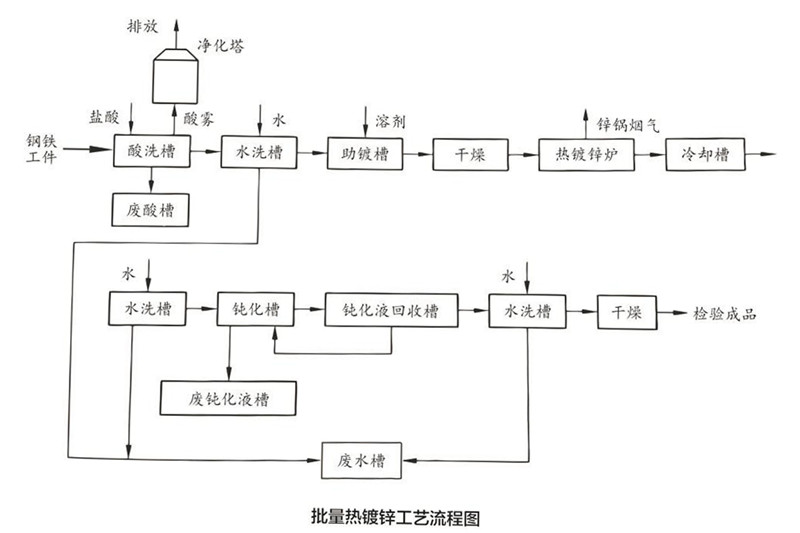 熱浸鍍鋅流程圖