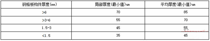 鋼格柵熱鍍鋅層厚度要求